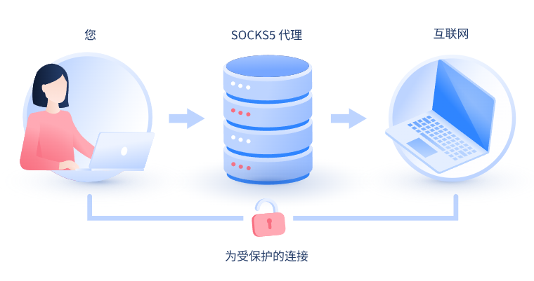 【西双版纳代理IP】什么是SOCKS和SOCKS5代理？